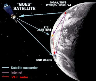 EMWIN Infrastructure